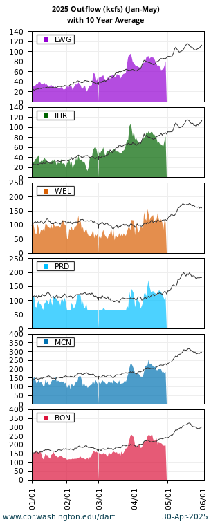 River Environment Outflow Lower Granite, Ice Harbor, Wells, Priest Rapids, McNary, Bonneville