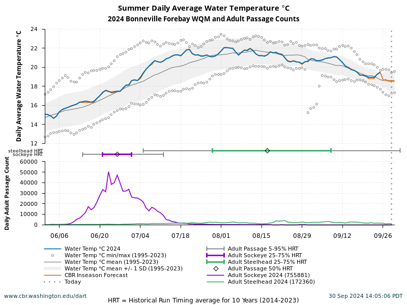 Bonneville Forebay WQM Summer Water Temperature 6/1 to 9/30 current year, forecast and historical