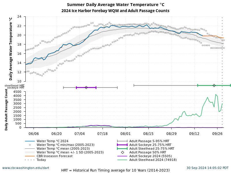 Ice Harbor Forebay WQM Summer Water Temperature 6/1 to 9/30 current year, forecast and historical