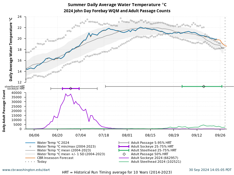 John Day Forebay WQM Summer Water Temperature 6/1 to 9/30 current year, forecast and historical