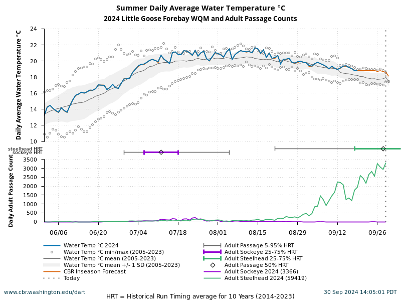 Little Goose Forebay WQM Summer Water Temperature 6/1 to 9/30 current year, forecast and historical