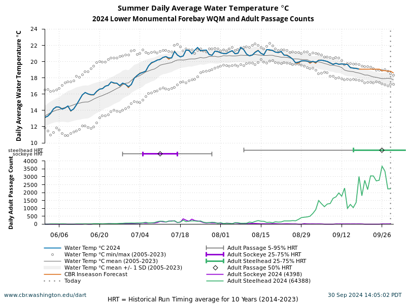 Lower Monumental Forebay WQM Summer Water Temperature 6/1 to 9/30 current year, forecast and historical