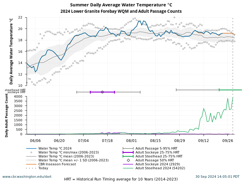 Lower Granite Forebay WQM Summer Water Temperature 6/1 to 9/30 current year, forecast and historical