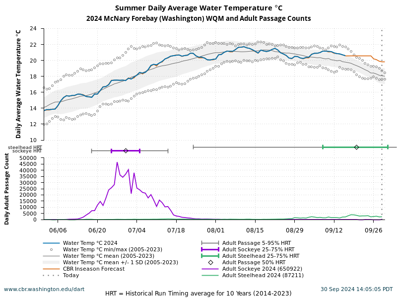 McNary Forebay WQM Summer Water Temperature 6/1 to 9/30 current year, forecast and historical