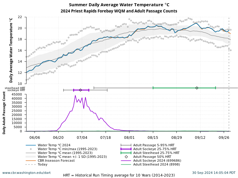 Priest Rapids Forebay WQM Summer Water Temperature 6/1 to 9/30 current year, forecast and historical