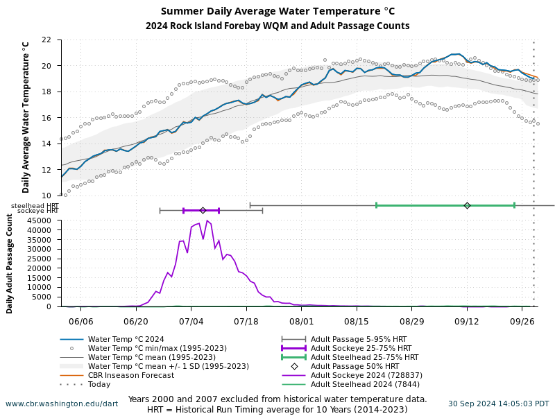 Rock Island Forebay WQM Summer Water Temperature 6/1 to 9/30 current year, forecast and historical