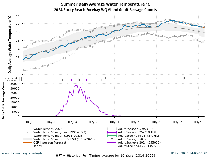 Rocky Reach Forebay WQM Summer Water Temperature 6/1 to 9/30 current year, forecast and historical