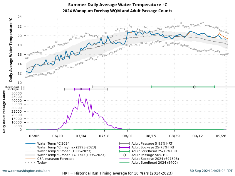 Wanapum Forebay WQM Summer Water Temperature 6/1 to 9/30 current year, forecast and historical