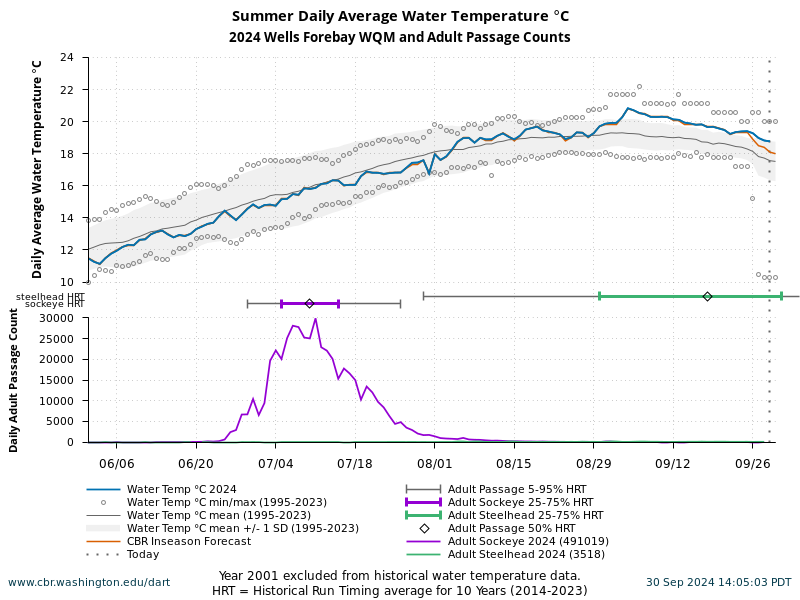 Wells Forebay WQM Summer Water Temperature 6/1 to 9/30 current year, forecast and historical