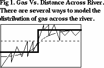 gas vs. distance across river