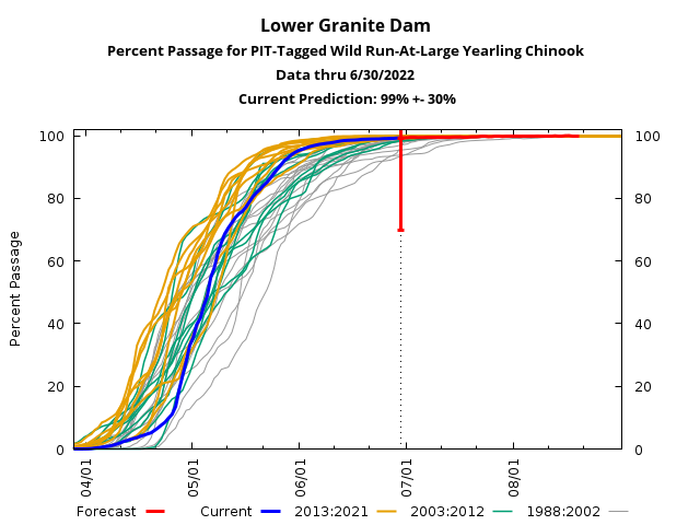 example daily passage prediction graph