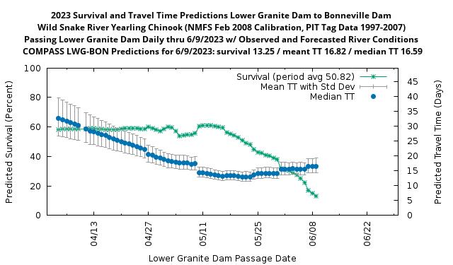 example daily reach survival and travel time estimates graph