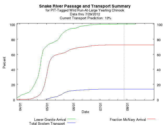 example daily passage and transport summary graph