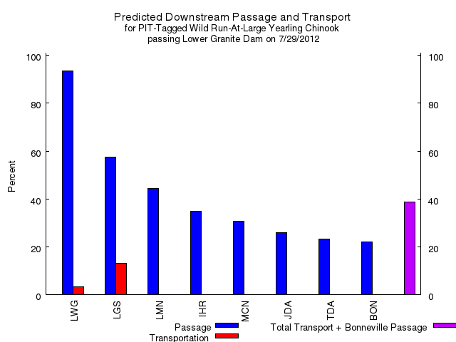 example daily passage and transport of fish passing lower granite today graph