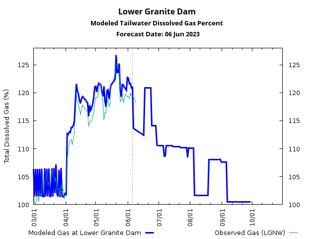 example total dissolved gas forecast graph