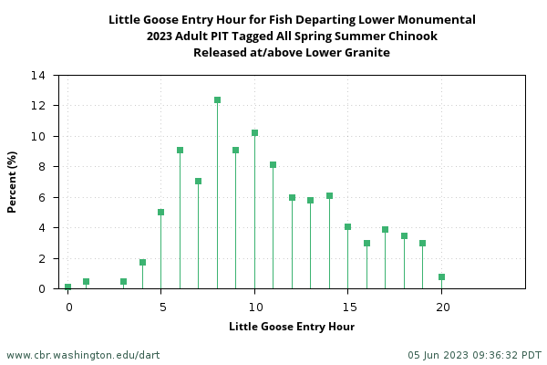 example Upper Project Entry Hour graph