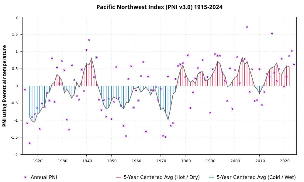 PNI all historical years graph