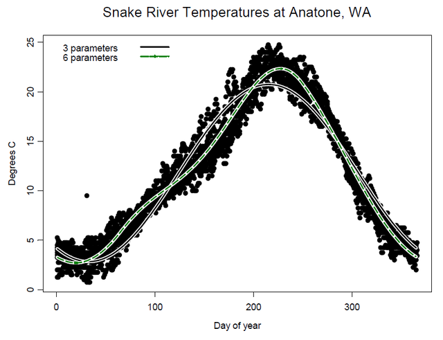 Temperature Data locations