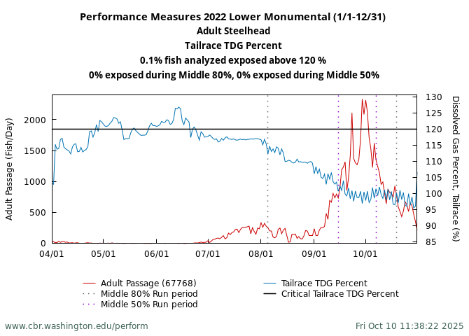 Columbia Basin Research Columbia Basin Performance Measures
