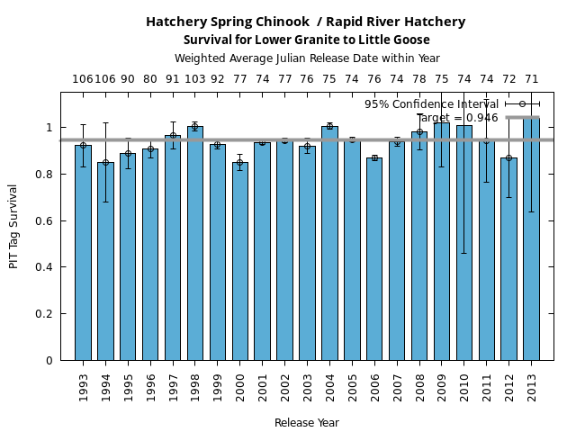 graph PIT Tag Survival and Travel Time Analysis for All Release Years Hatchery Spring Chinook  / Rapid River Hatchery Survival for Lower Granite to Little Goose