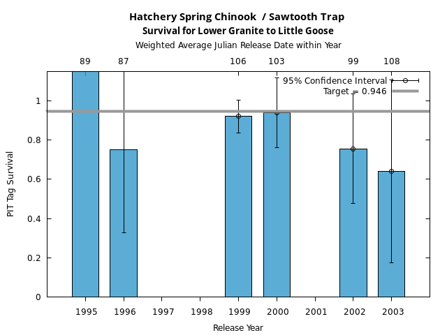 graph PIT Tag Survival and Travel Time Analysis for All Release Years Hatchery Spring Chinook  / Sawtooth Trap Survival for Lower Granite to Little Goose