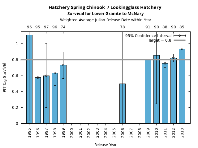 graph PIT Tag Survival and Travel Time Analysis for All Release Years Hatchery Spring Chinook  / Lookingglass Hatchery Survival for Lower Granite to McNary