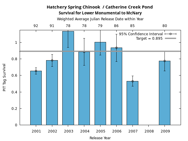 graph PIT Tag Survival and Travel Time Analysis for All Release Years Hatchery Spring Chinook  / Catherine Creek Pond Survival for Lower Monumental to McNary