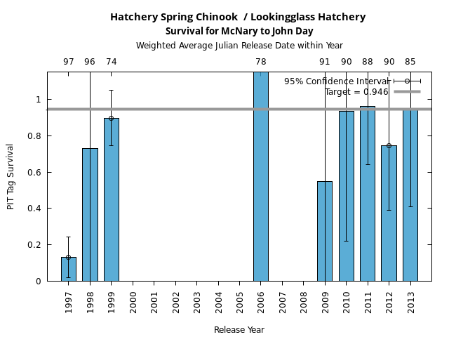 graph PIT Tag Survival and Travel Time Analysis for All Release Years Hatchery Spring Chinook  / Lookingglass Hatchery Survival for McNary to John Day