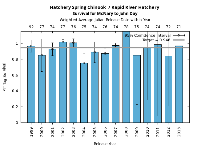 graph PIT Tag Survival and Travel Time Analysis for All Release Years Hatchery Spring Chinook  / Rapid River Hatchery Survival for McNary to John Day