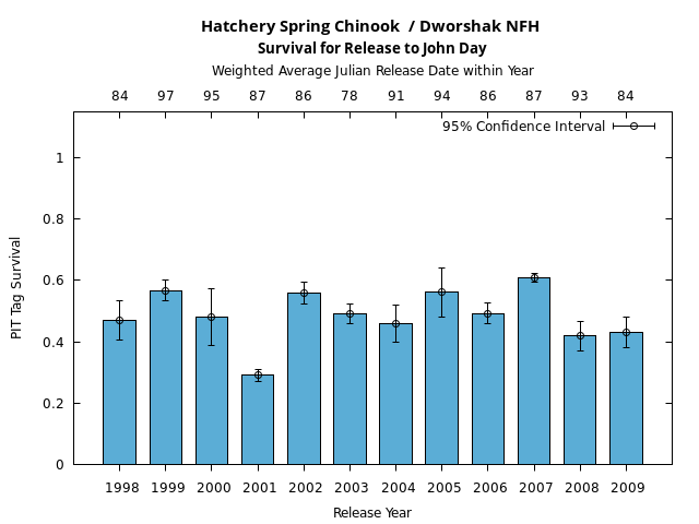 graph PIT Tag Survival and Travel Time Analysis for All Release Years Hatchery Spring Chinook  / Dworshak NFH Survival for Release to John Day