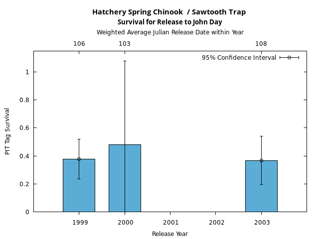 graph PIT Tag Survival and Travel Time Analysis for All Release Years Hatchery Spring Chinook  / Sawtooth Trap Survival for Release to John Day