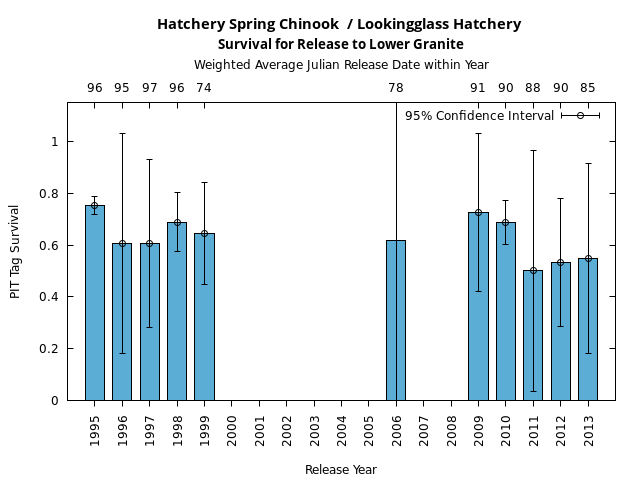 graph PIT Tag Survival and Travel Time Analysis for All Release Years Hatchery Spring Chinook  / Lookingglass Hatchery Survival for Release to Lower Granite
