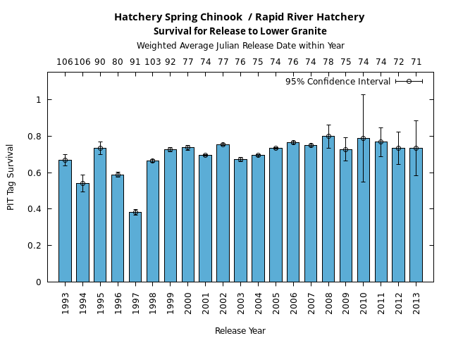 graph PIT Tag Survival and Travel Time Analysis for All Release Years Hatchery Spring Chinook  / Rapid River Hatchery Survival for Release to Lower Granite