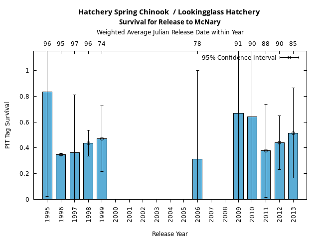 graph PIT Tag Survival and Travel Time Analysis for All Release Years Hatchery Spring Chinook  / Lookingglass Hatchery Survival for Release to McNary