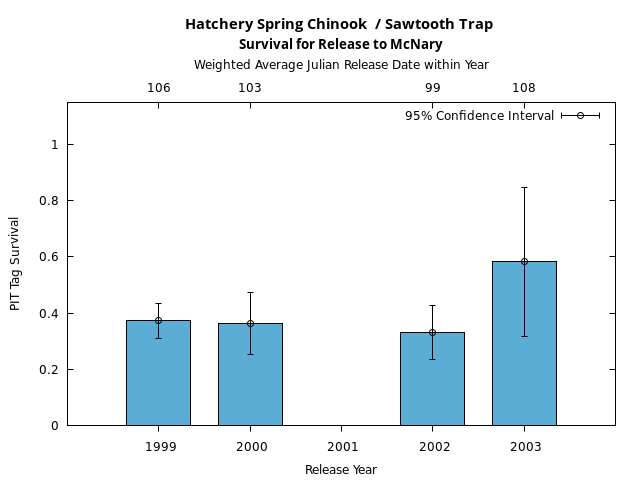 graph PIT Tag Survival and Travel Time Analysis for All Release Years Hatchery Spring Chinook  / Sawtooth Trap Survival for Release to McNary