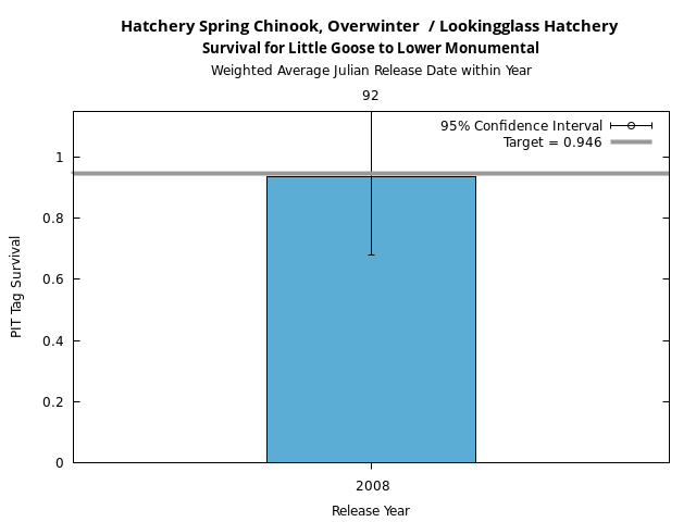 graph PIT Tag Survival and Travel Time Analysis for All Release Years Hatchery Spring Chinook, Overwinter  / Lookingglass Hatchery Survival for Little Goose to Lower Monumental