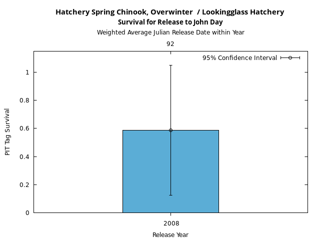 graph PIT Tag Survival and Travel Time Analysis for All Release Years Hatchery Spring Chinook, Overwinter  / Lookingglass Hatchery Survival for Release to John Day