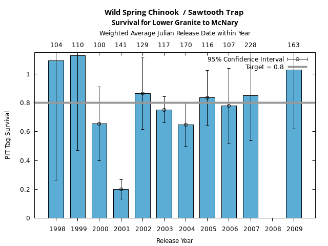 graph PIT Tag Survival and Travel Time Analysis for All Release Years Wild Spring Chinook  / Sawtooth Trap Survival for Lower Granite to McNary