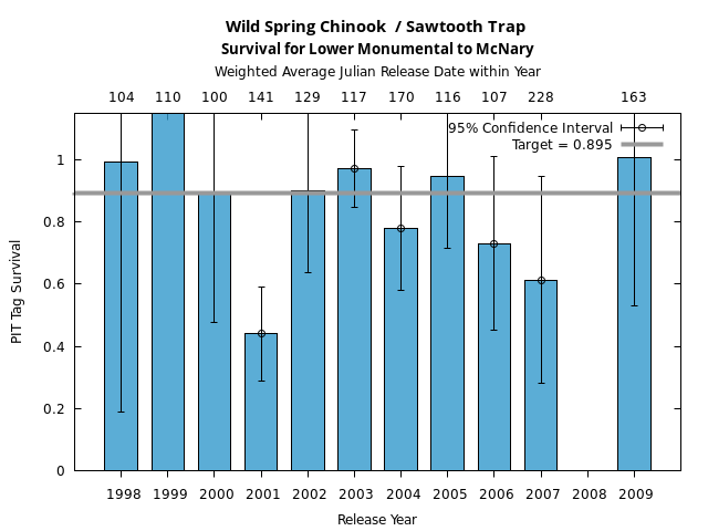 graph PIT Tag Survival and Travel Time Analysis for All Release Years Wild Spring Chinook  / Sawtooth Trap Survival for Lower Monumental to McNary