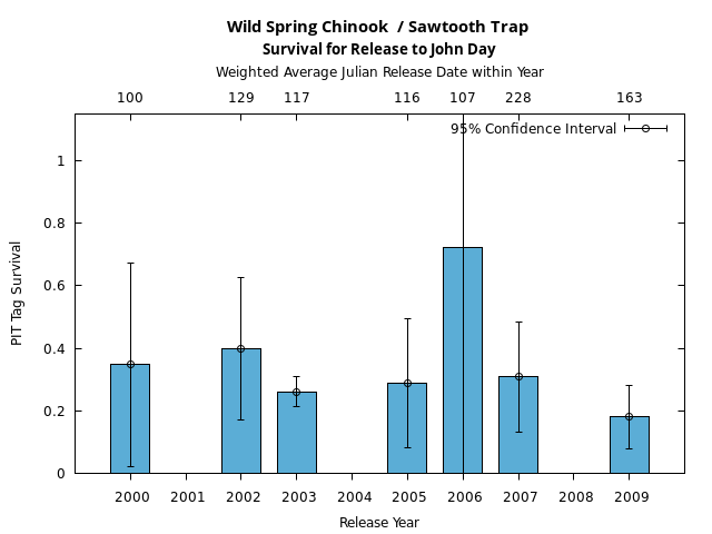 graph PIT Tag Survival and Travel Time Analysis for All Release Years Wild Spring Chinook  / Sawtooth Trap Survival for Release to John Day