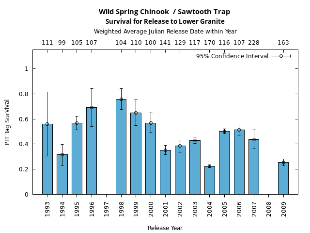 graph PIT Tag Survival and Travel Time Analysis for All Release Years Wild Spring Chinook  / Sawtooth Trap Survival for Release to Lower Granite