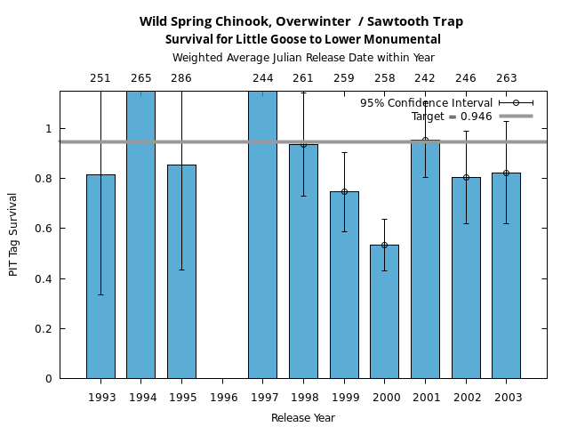 graph PIT Tag Survival and Travel Time Analysis for All Release Years Wild Spring Chinook, Overwinter  / Sawtooth Trap Survival for Little Goose to Lower Monumental