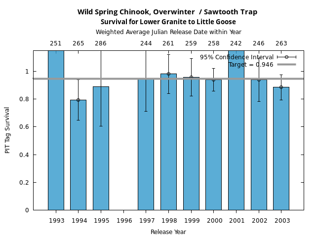 graph PIT Tag Survival and Travel Time Analysis for All Release Years Wild Spring Chinook, Overwinter  / Sawtooth Trap Survival for Lower Granite to Little Goose