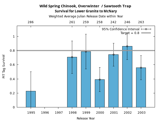 graph PIT Tag Survival and Travel Time Analysis for All Release Years Wild Spring Chinook, Overwinter  / Sawtooth Trap Survival for Lower Granite to McNary