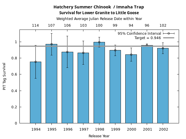 graph PIT Tag Survival and Travel Time Analysis for All Release Years Hatchery Summer Chinook  / Imnaha Trap Survival for Lower Granite to Little Goose