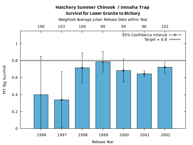 graph PIT Tag Survival and Travel Time Analysis for All Release Years Hatchery Summer Chinook  / Imnaha Trap Survival for Lower Granite to McNary