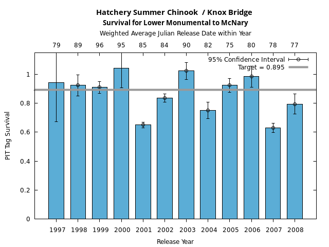 graph PIT Tag Survival and Travel Time Analysis for All Release Years Hatchery Summer Chinook  / Knox Bridge Survival for Lower Monumental to McNary