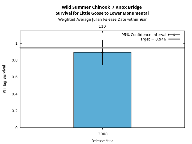 graph PIT Tag Survival and Travel Time Analysis for All Release Years Wild Summer Chinook  / Knox Bridge Survival for Little Goose to Lower Monumental