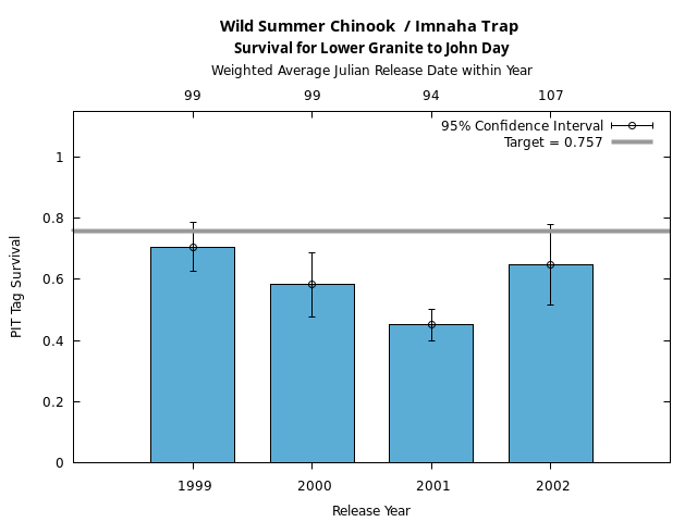graph PIT Tag Survival and Travel Time Analysis for All Release Years Wild Summer Chinook  / Imnaha Trap Survival for Lower Granite to John Day