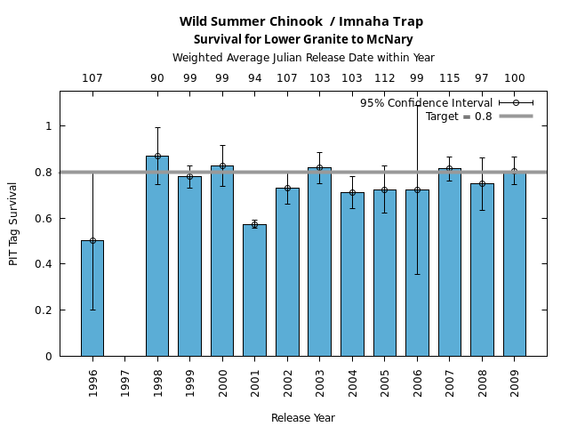 graph PIT Tag Survival and Travel Time Analysis for All Release Years Wild Summer Chinook  / Imnaha Trap Survival for Lower Granite to McNary
